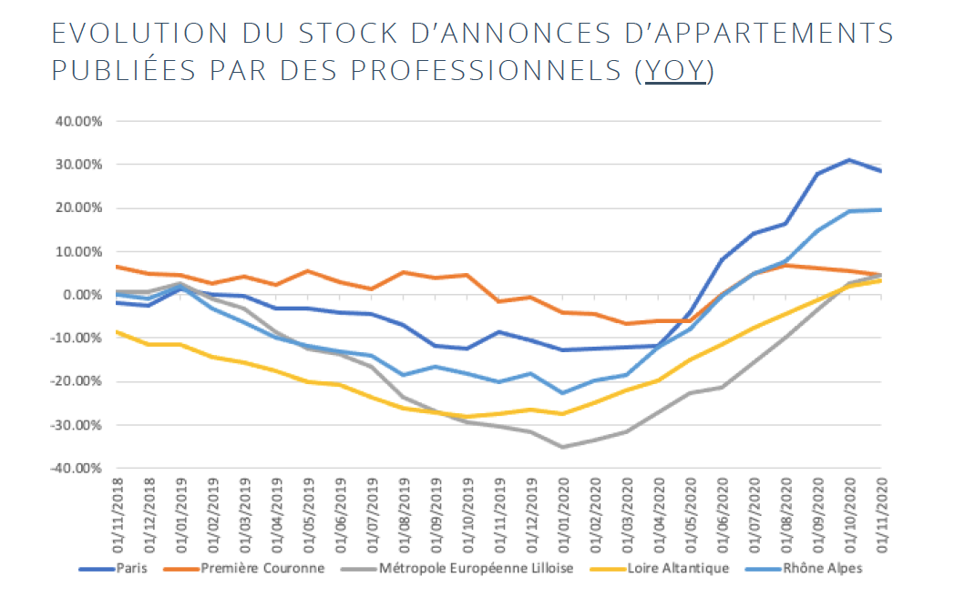 Stock marché immo